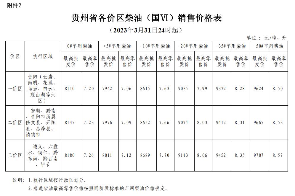 2023年3月31日24时起贵州成品油价格按机制下调