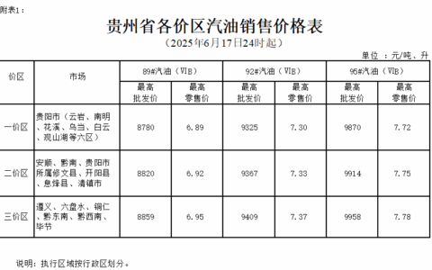2025年6月17日24时起贵州成品油价格按机制上调