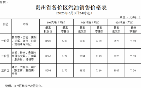2025年6月3日24时起贵州成品油价格按机制上调