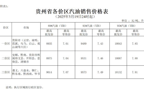 2025年3月19日24时起贵州成品油价格按机制下调