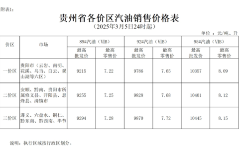 2025年3月5日24时起贵州成品油价格按机制下调