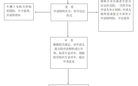 贵阳市科学技术局省级科技计划项目推荐权力运行流程图