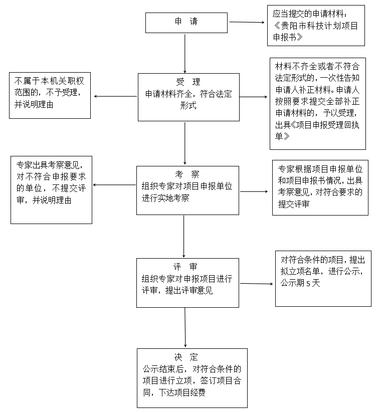 贵阳市科学技术局市级科技计划项目评审权力运行流程图