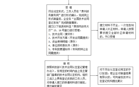 贵阳市科学技术局技术合同认定登记权力运行流程图