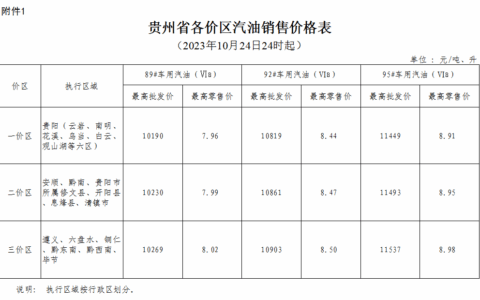 2023年10月24日24时起贵州成品油价格按机制下调