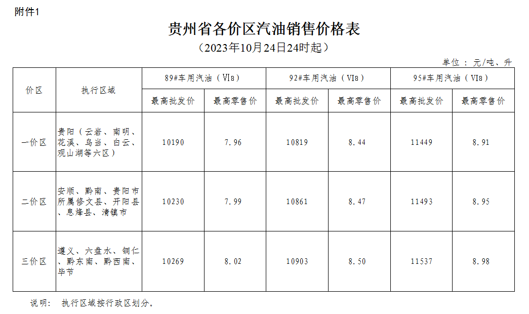2023年10月24日24时起贵州成品油价格按机制下调
