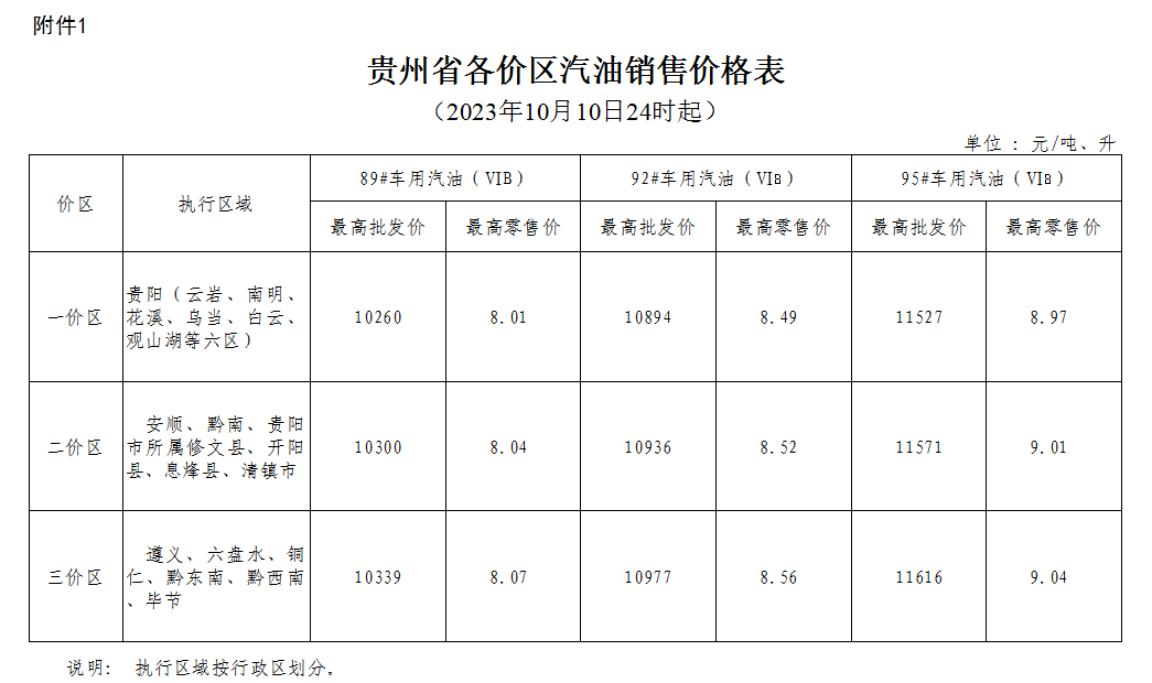 2023年10月10日24时起贵州成品油价格按机制下调