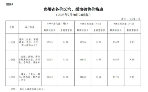 2023年9月20日24时起贵州成品油价格按机制上调