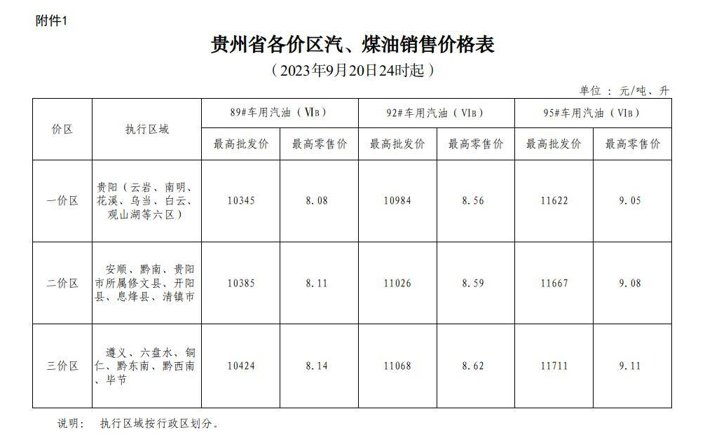 2023年9月20日24时起贵州成品油价格按机制上调