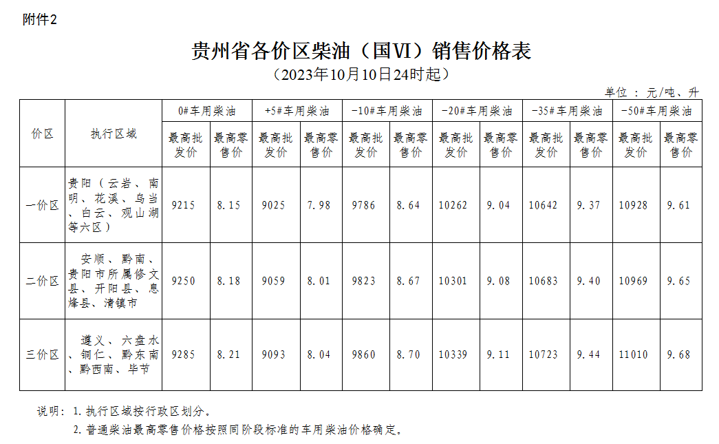2023年10月10日24时起贵州成品油价格按机制下调