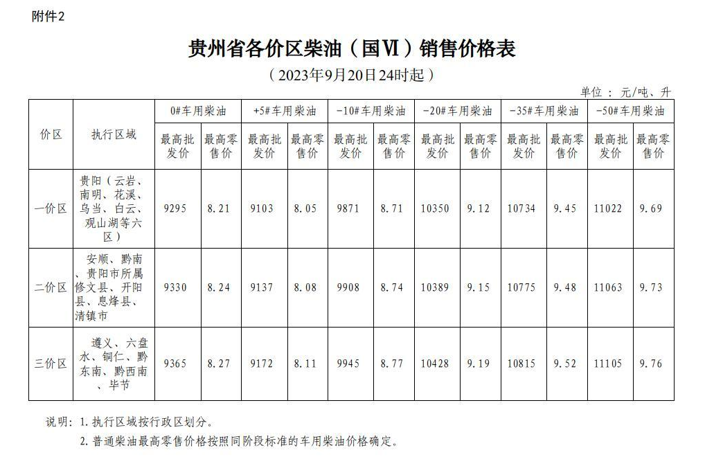2023年9月20日24时起贵州成品油价格按机制上调