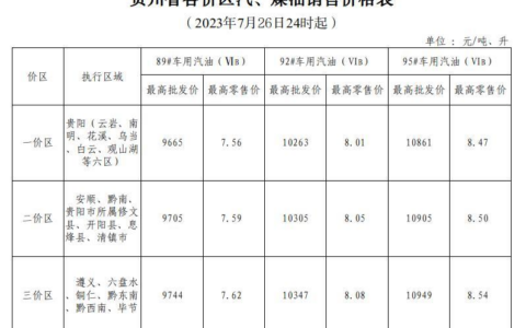 2023年7月26日24时起贵州成品油价格按机制上调