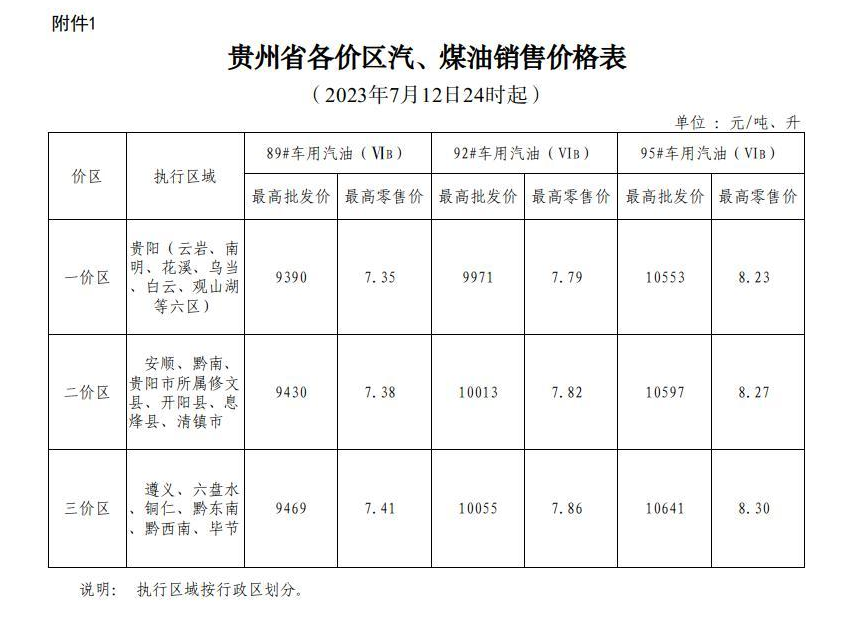 2023年7月12日24时起贵州成品油价格按机制上调