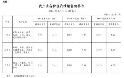 2024年8月8日24时起贵州成品油价格按机制下调