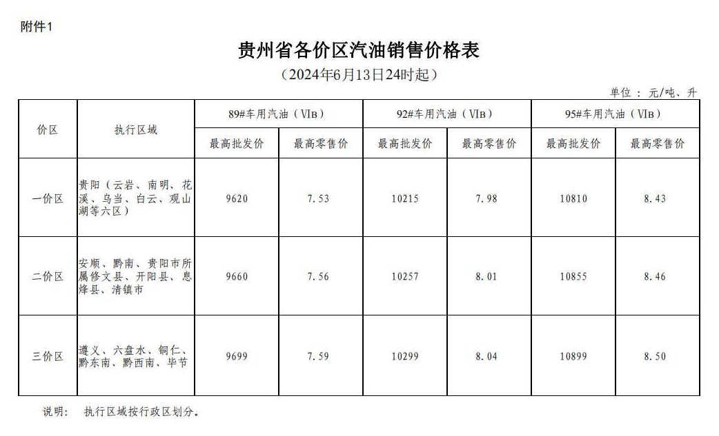 2024年6月13日24时起贵州成品油价格按机制下调