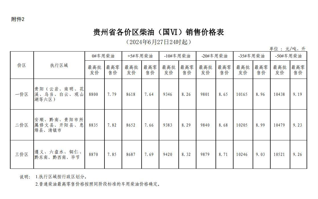 2024年6月27日24时起贵州成品油价格按机制上调
