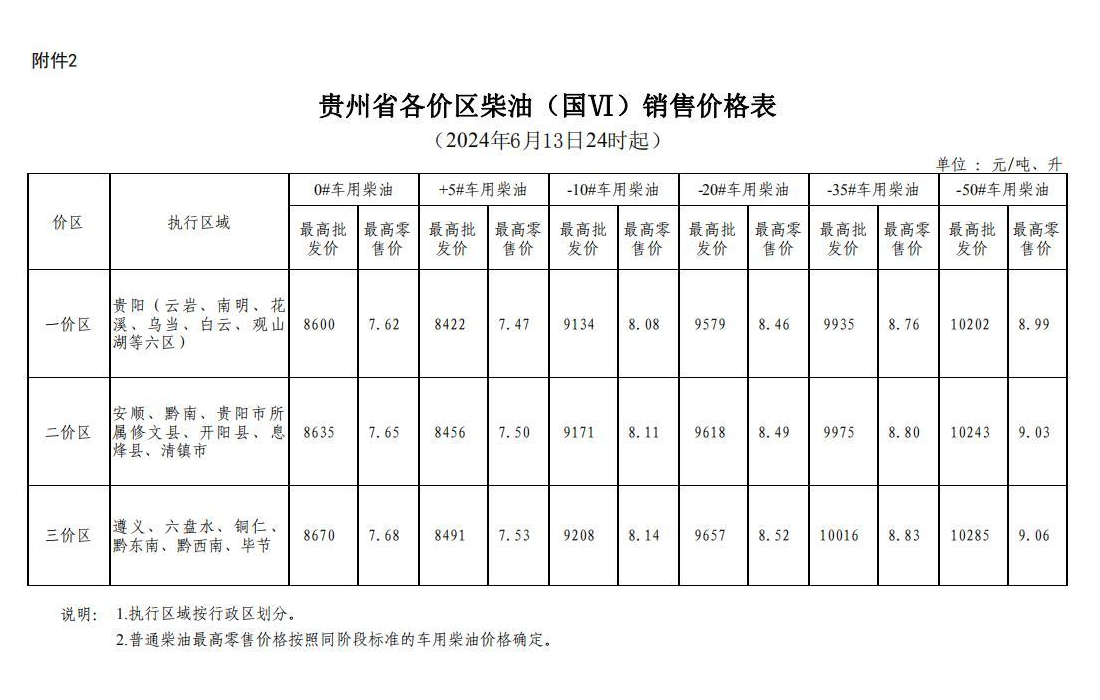2024年6月13日24时起贵州成品油价格按机制下调