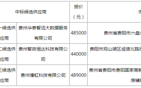 贵阳市发展改革委中文门户网站运行维护项目评审结果公告