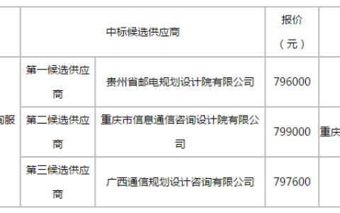 贵阳市信息技术服务产业集群建设咨询服务评审结果公告