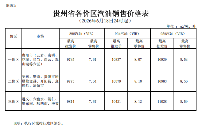 2026年6月18日24时起贵州成品油价格调整