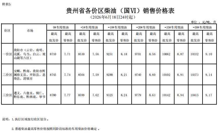 2026年6月18日24时起贵州成品油价格调整