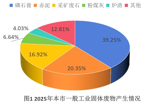 贵阳市2025年度固体废物污染环境防治信息公告