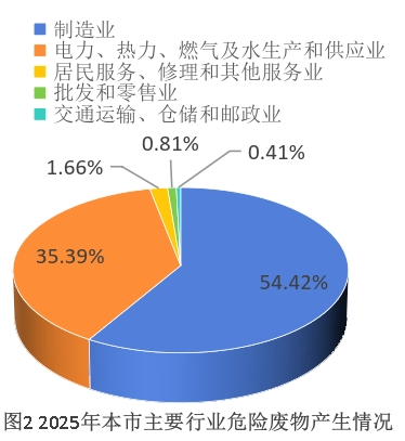 贵阳市2025年度固体废物污染环境防治信息公告