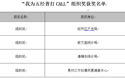 关于“我为五经普打Call”微视频获奖名单的通知