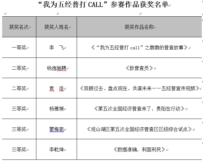 关于“我为五经普打Call”微视频获奖名单的通知
