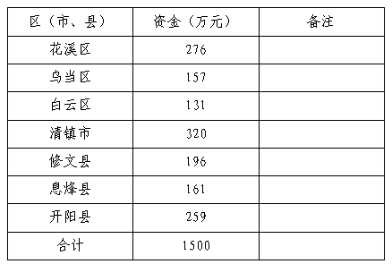 2023年市级财政衔接推进乡村振兴（少数民族发展任务）补助资金的公示