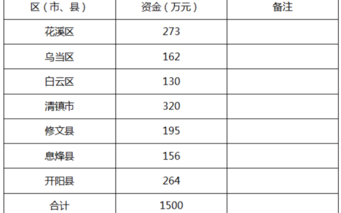 2024年市级财政衔接推进乡村振兴（少数民族发展任务）补助资金的公示