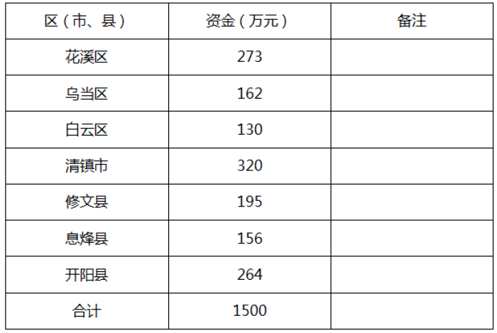 2024年市级财政衔接推进乡村振兴（少数民族发展任务）补助资金的公示