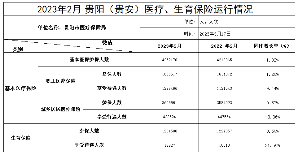 贵阳贵安参保公示表（2023年2月）
