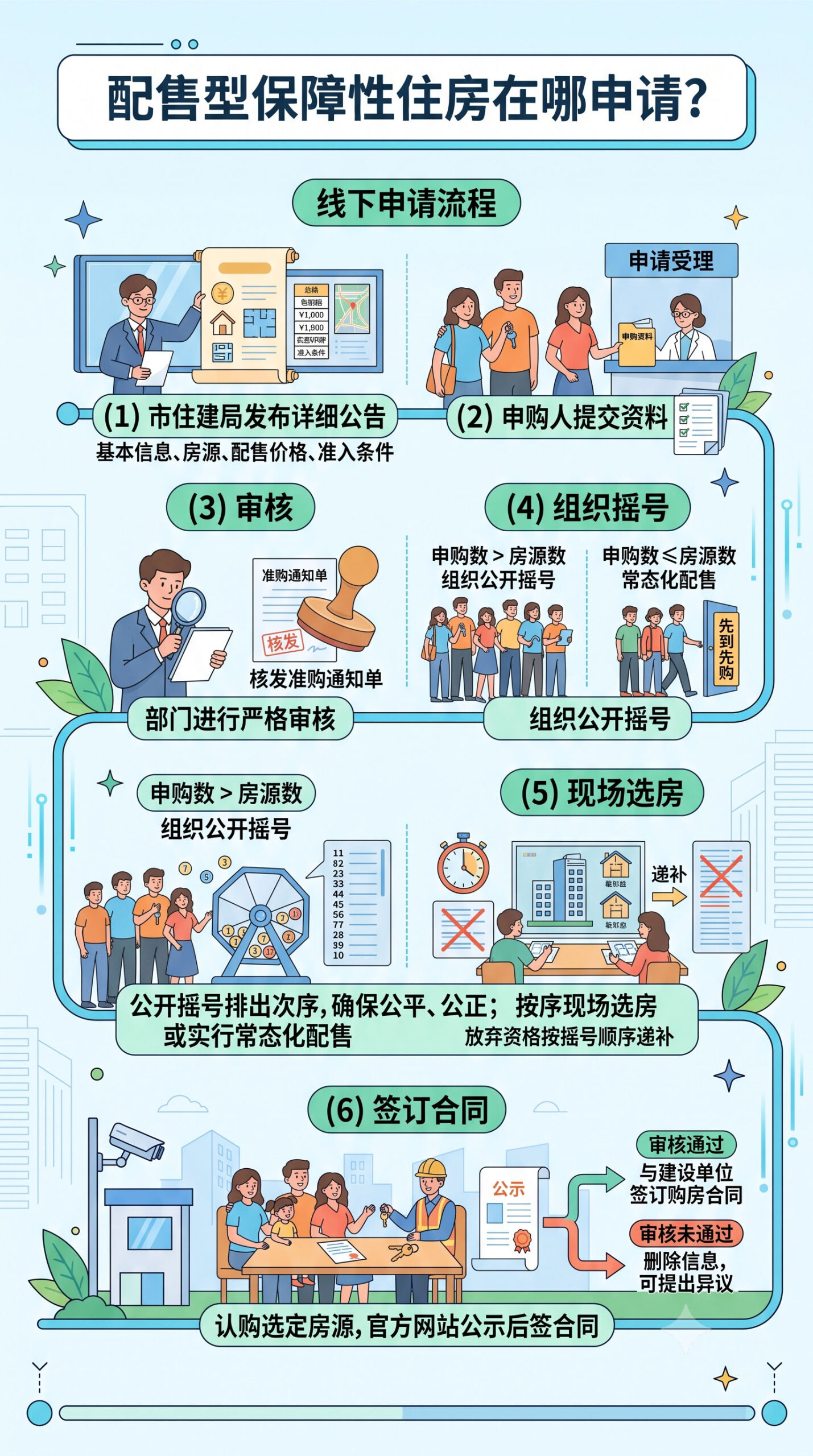 〔图〕谁能办？在哪办？怎么办？配售型保障房申请全攻略
